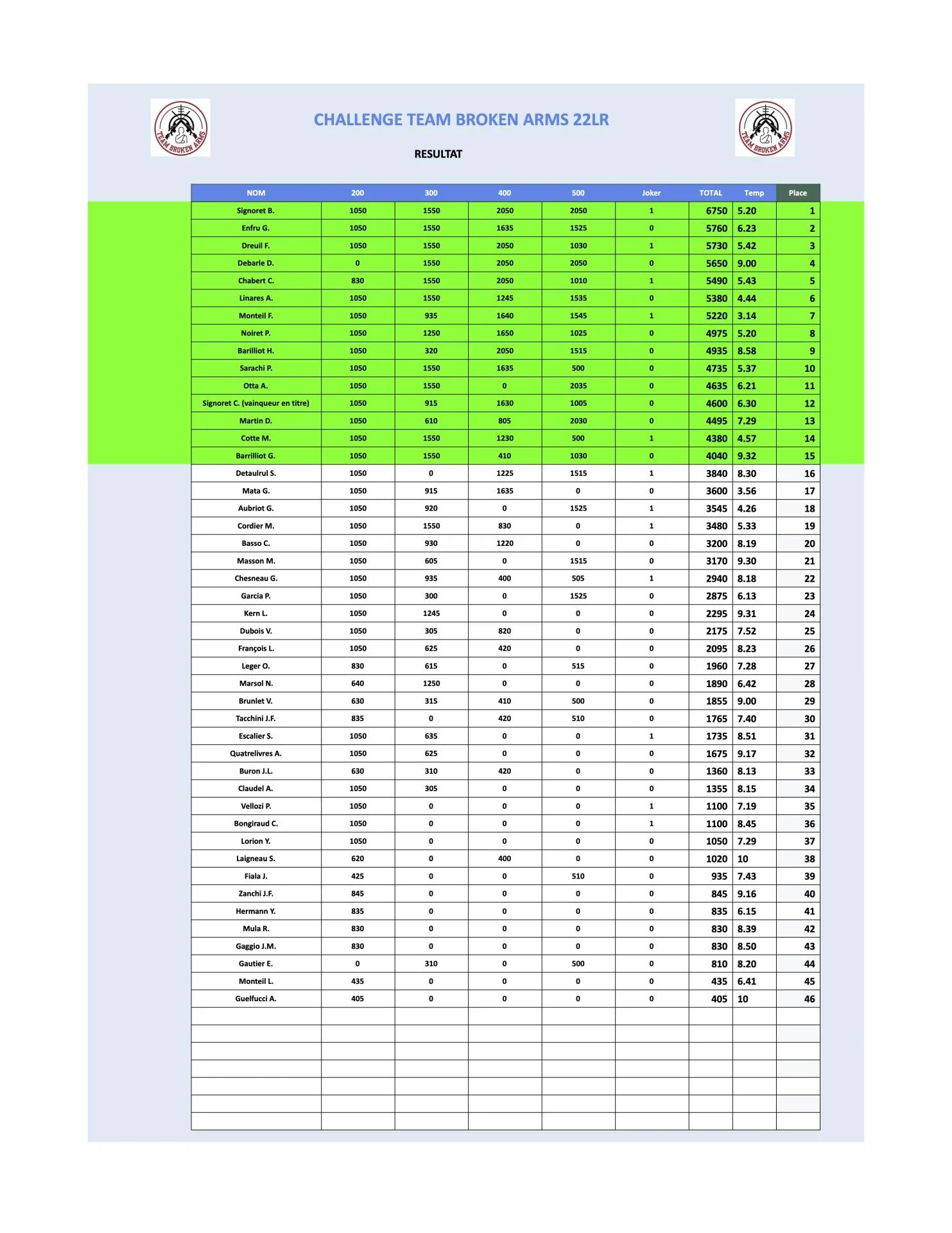 Challenge teambroken arm resultat qualif